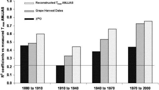 Fig. 4. R 2 coe ffi cients of proxy records (δ 18 O, grape harvest dates) and reconstructed T max AMJJAS with measured T max AMJJAS considered for the instrumental period.
