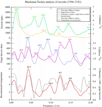 Fig. 6b. Same as Fig. 1a but for the period from 1596 to 1743. The dotted black line displays the coherency between latewood cellulose δ 18 O and historical grape harvest date records.