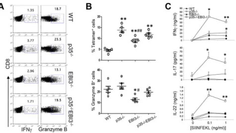 Figure 4. Enhanced production of Th17 cytokines in the p35 2/2 EBI3 2/2 mice during the early phase of infection with L.