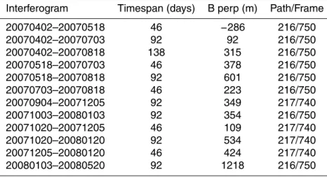 Table 1. Interferograms made from the case study on the Mount Gibbs rock glacier. Names of interferograms are in the format “yyyymmdd–yyyymmdd”, after the dates of the two SAR scenes used