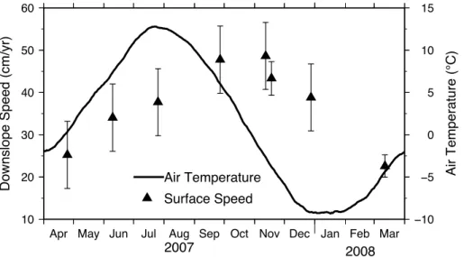 Fig. 5. Time series of the estimated air temperature (solid line) and the InSAR-measured downslope speed (triangles) at the marker “A” shown in Fig