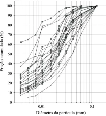 Figura 1. Base de dados granulométricos de amostras de sedimentos em suspensão