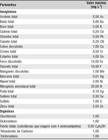 Tabela 1. Padrões para o lançamento de efluentes