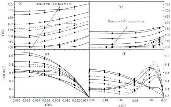 Fig. 2:  Radial evolution of main temperature (a and b) and axial velocity (c and d) with D = 0.03 m and D = 0.1 m  for different locations (■): x = 0.01 m, (●): x = 0.1 m, (▲): x = 0.4 m, (▼): x = 0.7 m, (♦): x = 0.9 m and  (+): x = 1.0 m