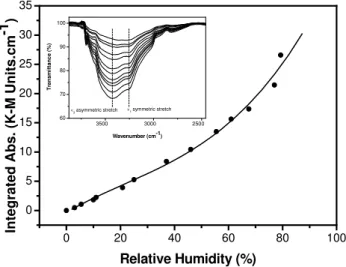 Figure 1 shows the water adsorption isotherm obtained af- af-ter applying the Kubelka-Munk function to the DRIFTS data.
