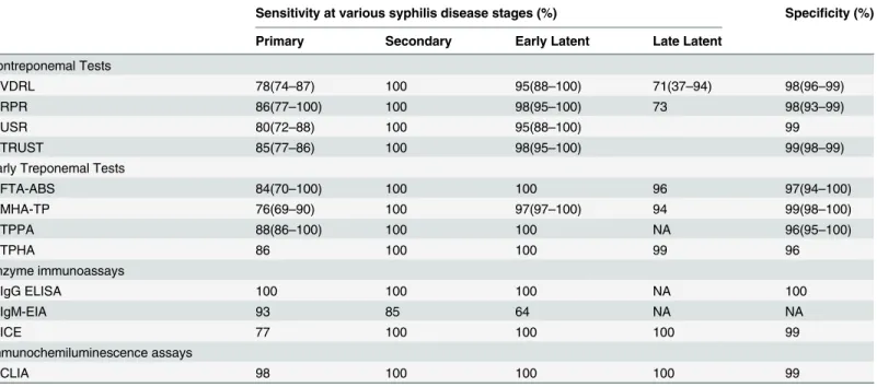 Table 3. Sensitivity and specificity of various treponemal and nontreponemal tests. Figures in parentheses refer to the range of sensitivities and speci- speci-ficities found in the included studies (Table is based on data from [78] and [82]).