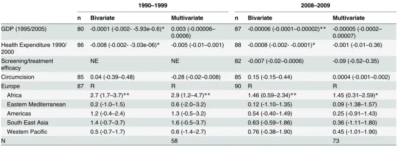 Table 5. Bivariate and multivariate regression analyses of the relationship between adjusted national antenatal syphilis prevalence and putative risk factors including regional dummies