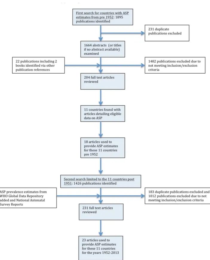 Fig 1. Flow chart showing selection of publications from the literature search for antenatal syphilis prevalence estimates.