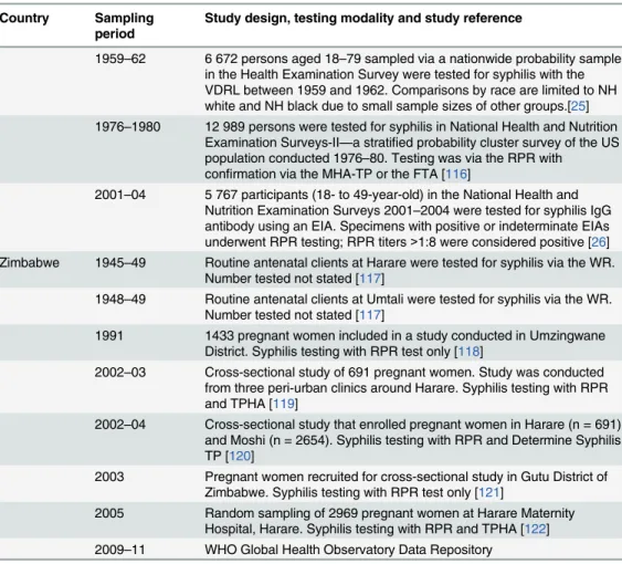 Table 1. ( Continued ) Country Sampling