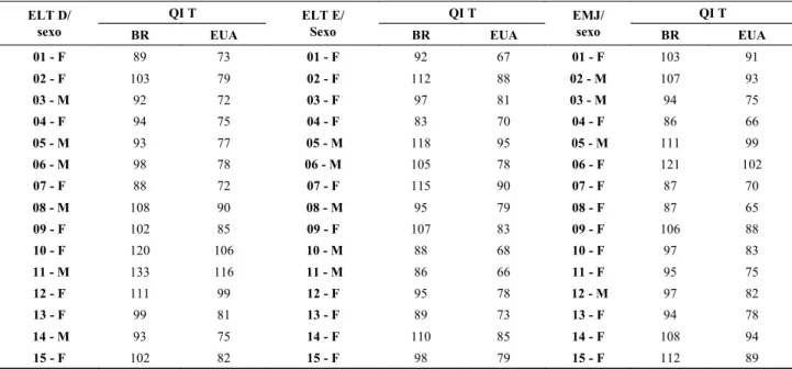 Tabela 1. Resultados do WAIS-III: QI Total segundo normas brasileiras e norte-americanas.