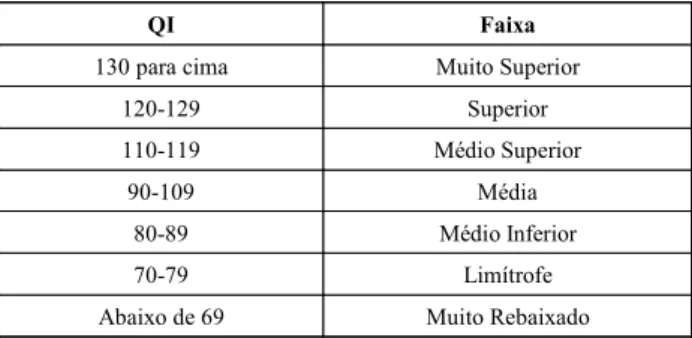 Tabela 2. Resultados do QI Verbal (QI V) e QI Execução (QI E) segundo normas brasileira e norte-americana.