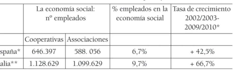 Tabla 1. La economía social en España y en Italia