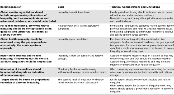 Table 1. Summary of recommendations for global equity-oriented monitoring.