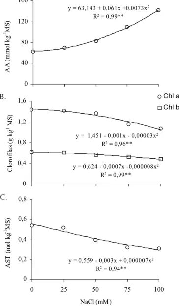 Figura 5. Concentração de aminoácidos solúveis totais (AA) (A), clorofilas a e b (B) e de açúcares solúveis totais (AST), em folhas de plantas jovens de cajueiro, em resposta a diferentes concentrações de NaCl na solução nutritiva utilizada na irrigação