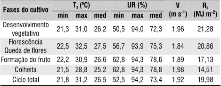 Tabela 1. Valores médios diários da temperatura do ar (Ta), umidade relativa do ar (UR), velocidade do vento (V) e radiação solar à superfície (R s ) para cada fase do cultivo do abacaxizeiro cv