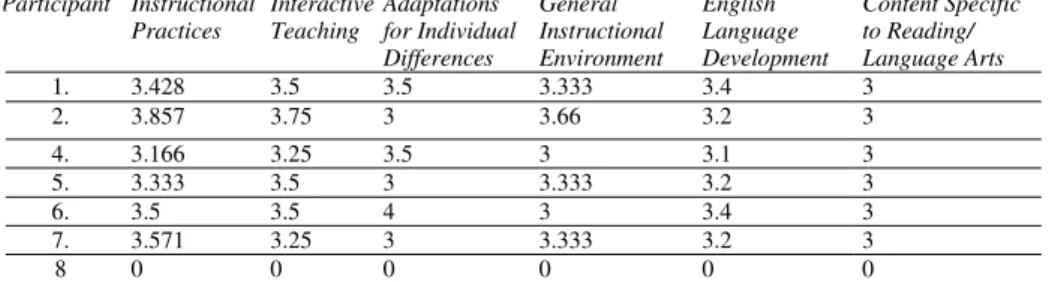 Table 4: Participants mean response for instrument categories self evaluation 
