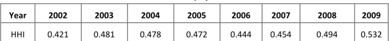 Table 1    HHI in Romania reflecting homogeneity of contributions regardless the persons  who pay it 