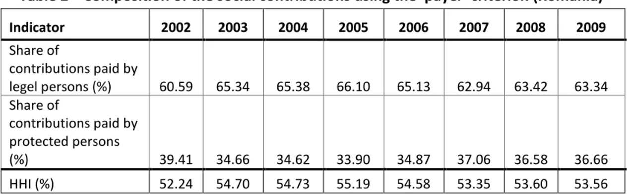 Table  2  presents  the  distribution  of  the  contribution  payment  between  protected  persons  and other legal persons, mainly employers