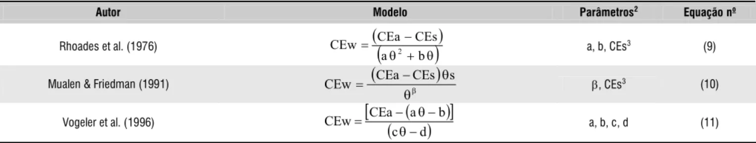 Tabela 4.  Modelos adaptados para se estimar a concentração de K na solução do solo 1 , em mg L -1 , tendo a variável K explicitada