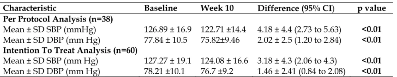 Table 3: Changes in Blood pressure after 10 weeks of Intervention among the study participants  Characteristic Baseline  Week  10  Difference (95% CI)  p value  Per Protocol Analysis (n=38) 