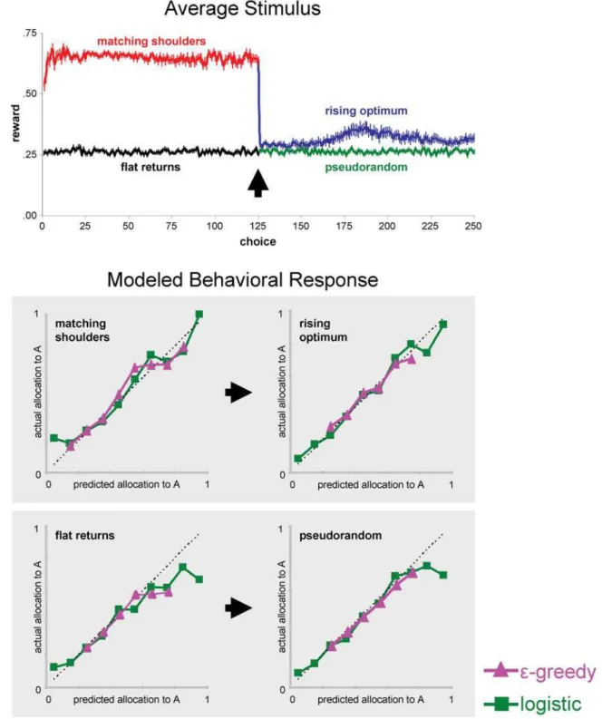 Figure 2. Experienced rewards and modeled behavioral response. (A) The switch from matching shoulders (MS) to rising optimum (RO) reward structures was signaled by a large decrease in immediate reward return (,60%)