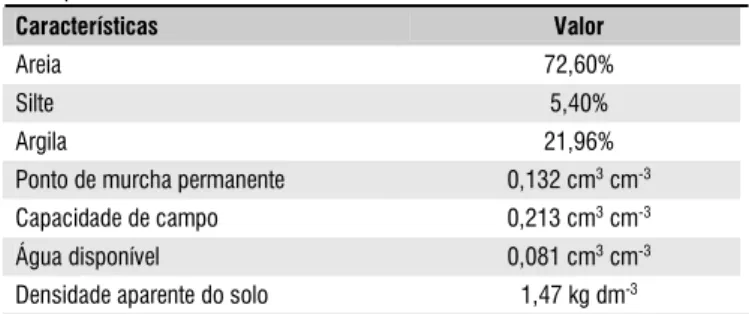 Tabela 2. Características físico-hídricas do solo do experimento