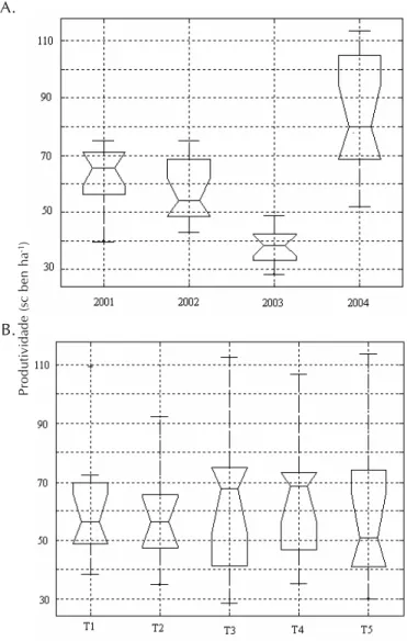 Figura 1. Boxplot dos dados de produtividade em sacas beneficiadas por hectare (sc. ben