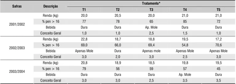 Tabela 8. Resultados da análise sensorial do café produzido nos diferentes tratamentos, Uberaba, MG, safras 2001/2002, 2002/2003 e 2003/2004