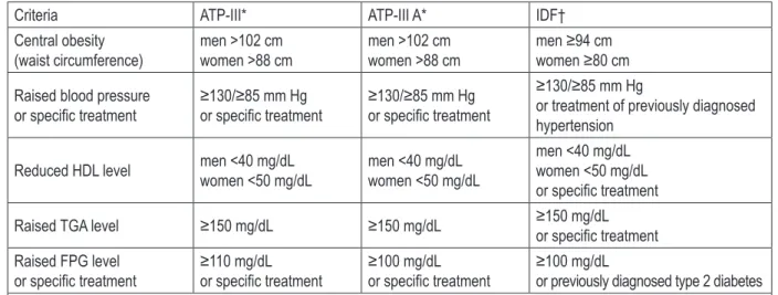 Table 1. Definitions of the metabolic syndrome