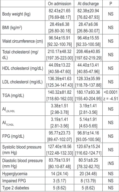 Table 4. Changes in metabolic parameters On admission At discharge P Body weight (kg) 82.43±21.65 [76.69-88.17] 82.38±20.94 [76.82-87.93] NS BMI (kg/m 2 ) 28.49±6.38 [26.80-30.18] 28.47±6.06 [26.86-30.07] NS Waist circumference (cm) 96.54±15.91 [92.32-100.