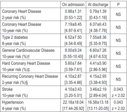 Table 5. Framingham cardiovascular risk scores