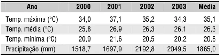 Tabela 1. Valores anuais de precipitação e temperatura máxima, média e mínima do ar para Caxiuanã, Pará, no período de 2000 a 2003 Ano  2000  2001  2002  2003  Média  Temp