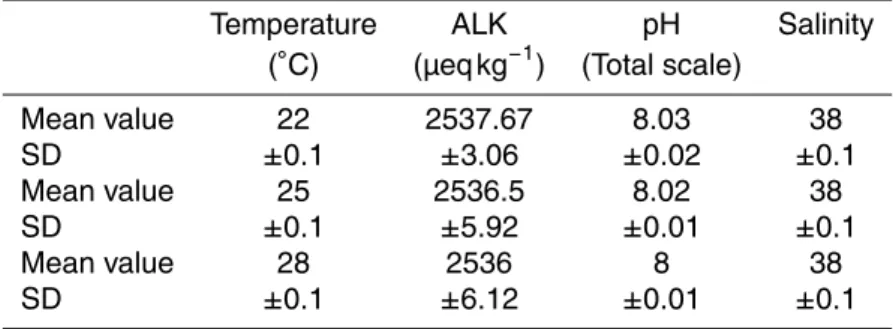Table 1. Mean temperature ( ◦ C), ALK (µeq kg −1 ), pH (Total scale) and salinity of the culture media, measured during step 2 of the experiment