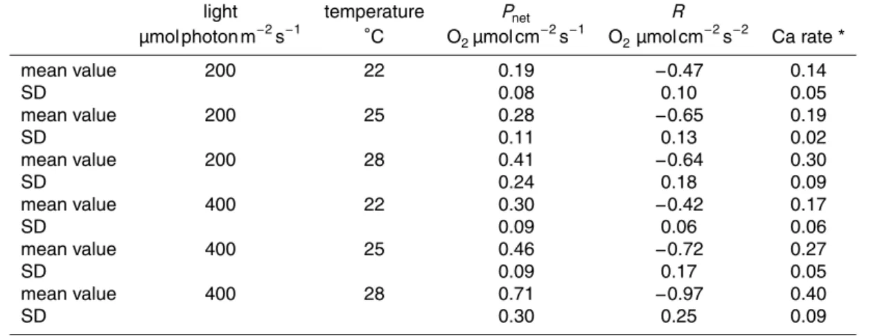 Table 2. Mean value and standard deviation of photosynthesis (P net , O 2 µmol cm −2 s −1 ), respi- respi-ration (R, O 2 µmol m −2 s −1 ) and, calcification rate (Ca rate), at the end of step 2