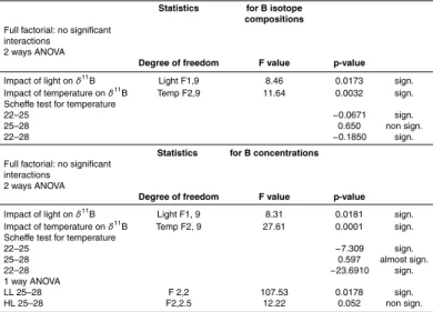 Table 4. Statistical analyses were performed with SAS version 72. A full factorial analyse was first conducted showing no significant interactions between light and temperature variations on boron isotope compositions