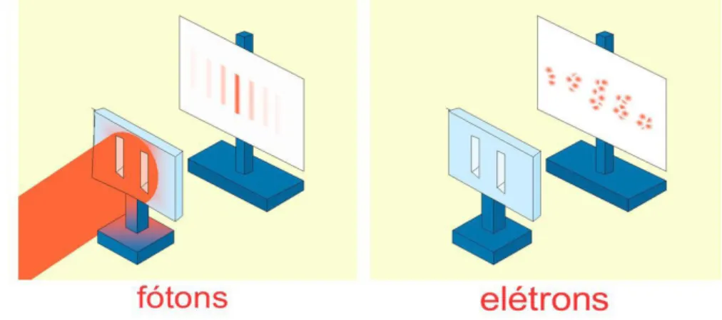 Figura 2: Experimento da fenda dupla realizado com fótons e elétrons.