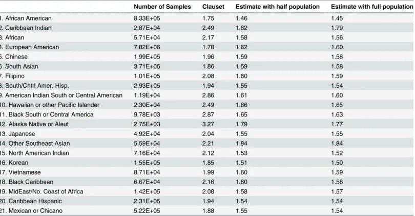 Table 3. The values of α obtained from the 21 detailed US populations studied here.
