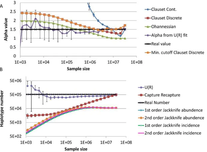 Fig 1. Estimation of α and of haplotype number for different sample sizes. A. Convergence of estimates of the power of distribution α to real value in samples from a simulated scale free distribution with a lower cutoff