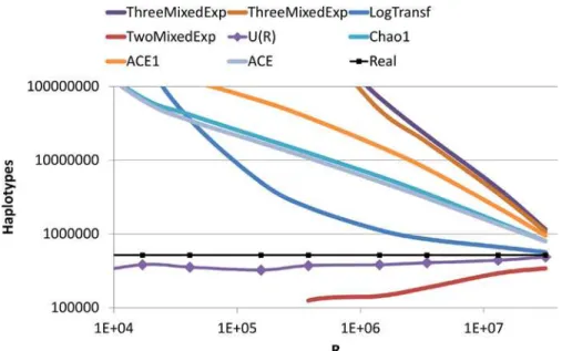 Fig 3. Comparisons of methods to evaluate the haplotype number. We compare the Bunge and Barger (2008) method as implemented in the Catchall model using a population with scale free frequency distribution of haplotypes with a slope of -1.5 and compare the 