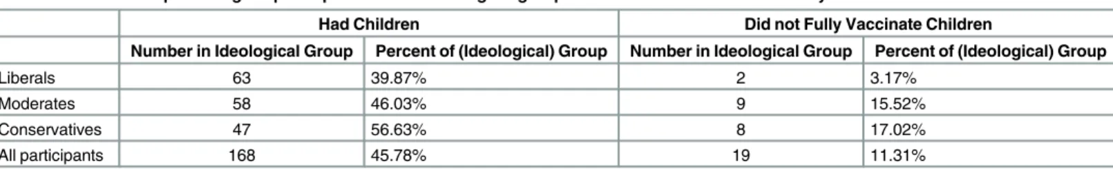 Table 2. Number and percentage of participants in each ideological group who had children and did not fully vaccinate their children.