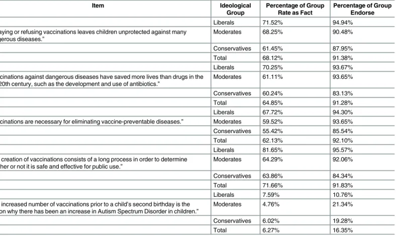 Table 3. Five statements for which there was high agreement concerning whether they should be classified as “ facts ” and high levels of endorse- endorse-ment as a function of ideological group.