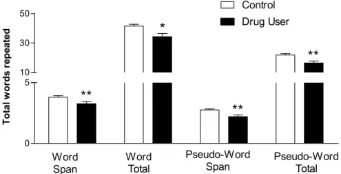 Figure 2 – Assessment of phonological working memory to the test of repetition of words and pseudo- pseudo-words