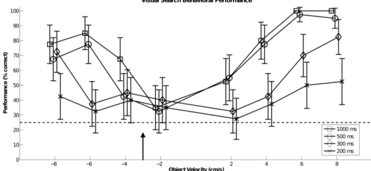 Figure 9. Time courses of 10 Hz alpha band oscillatory power in SPL and FEF with respect to the target speed