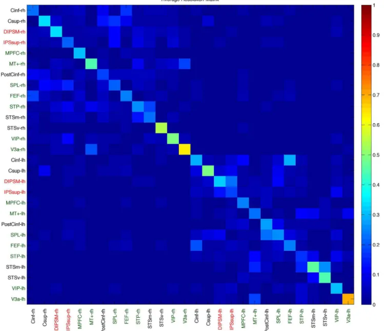 Figure 7A illustrates the time intervals of connectivity between MT + and the other visual processing ROI’s