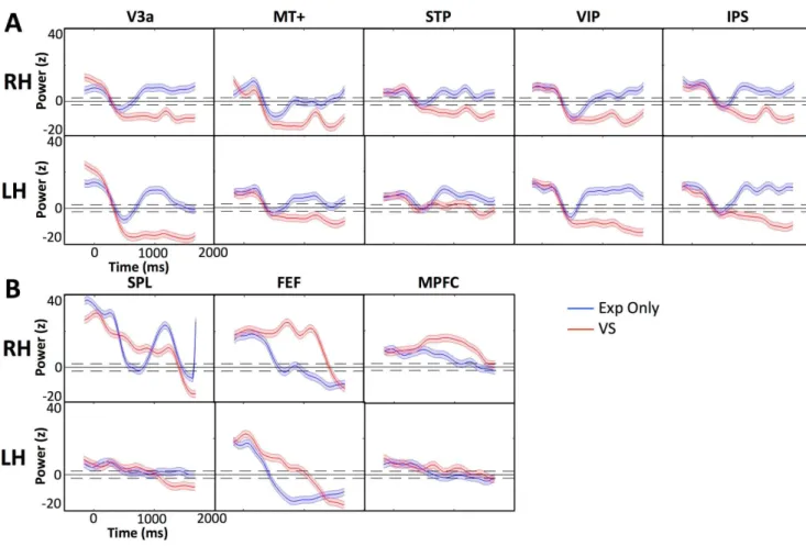 Figure 5. Time courses of 10 Hz alpha band oscillatory power in selected ROIs. ROIs include left (LH) and right (RH) hemispheres in Exp Only and VS (A) visual processing areas and (B) frontoparietal areas