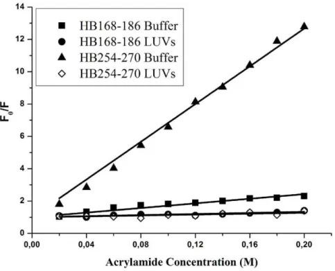 Figure 6. Quenching of tryptophan/tyrosines by Acrylamide. Stern-Volmer plots of acrylamide quenching of HB168–186 and HB254–270 in buffer (closed symbols) and in LUVs (open symbols).