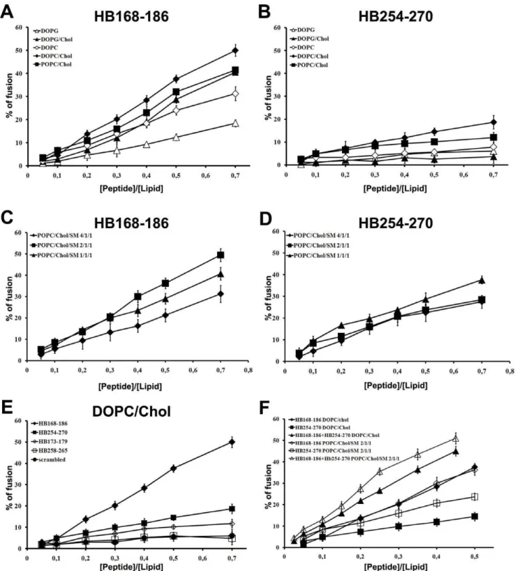 Figure 2E shows the results obtained in DOPC/Chol for the peptides HB168–186 and HB254–270 as well as their shorter versions corresponding exactly to the loop sequences derived fromFigure 2