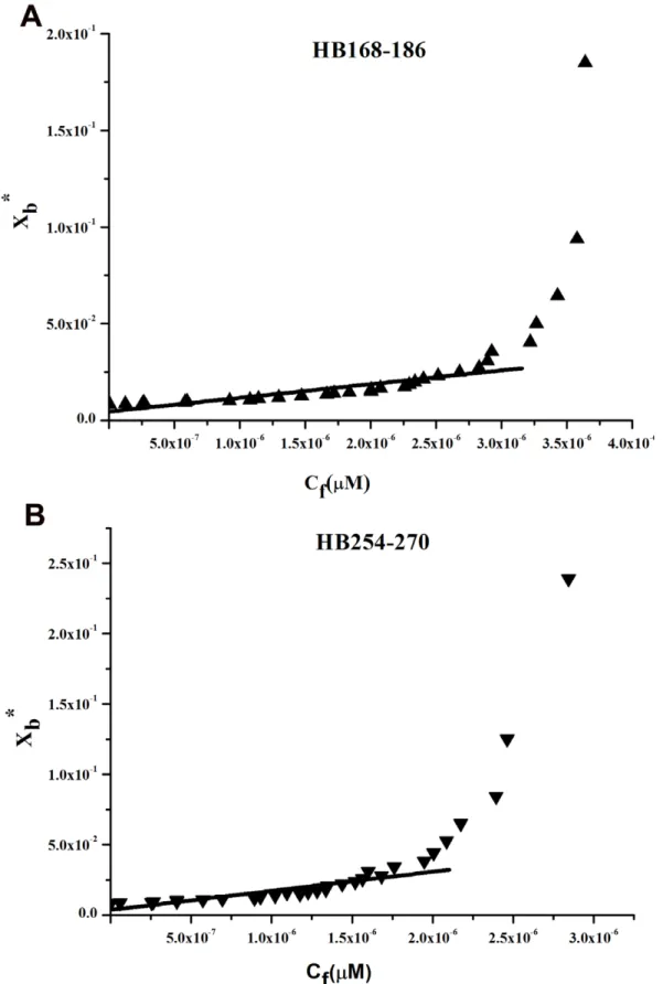 Figure 5. Tryptophan/tyrosine fluorescence emission analyses. Binding isotherms obtained plotting X b * versus C f for HB168–186 and HB254–