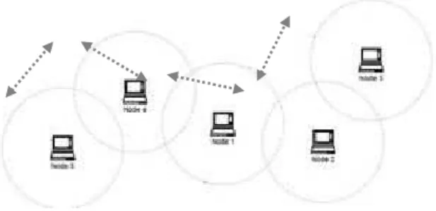 Fig. 1 Mobile Ad hoc Network