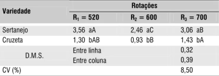 Tabela 3. Valores médios* (%) de sementes de milho das variedades Sertanejo e Cruzeta danificadas pelos impactos ocorridos durante o processo de beneficiamento na UBS para a interação variedades x rotações